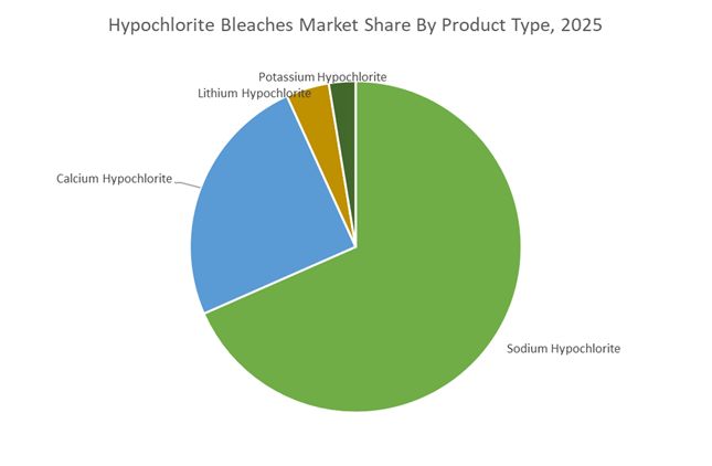 Hypochlorite Bleaches Market Share By Product Type, 2025
